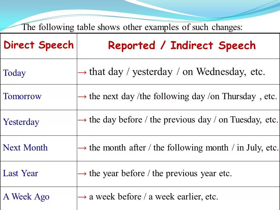 Reported speech picture. Таблица direct and reported Speech. Direct Speech indirect Speech таблица. Direct indirect Speech Rules. Direct Speech reported Speech таблица.