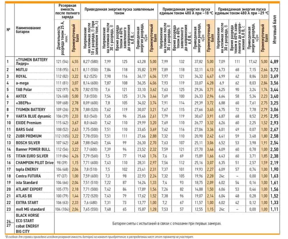 Таблица размеров аккумуляторных батарей. Таблица пусковых токов автомобильных аккумуляторов. Таблица емкости и пускового тока АКБ. Пусковой ток аккумулятора таблица соответствия.