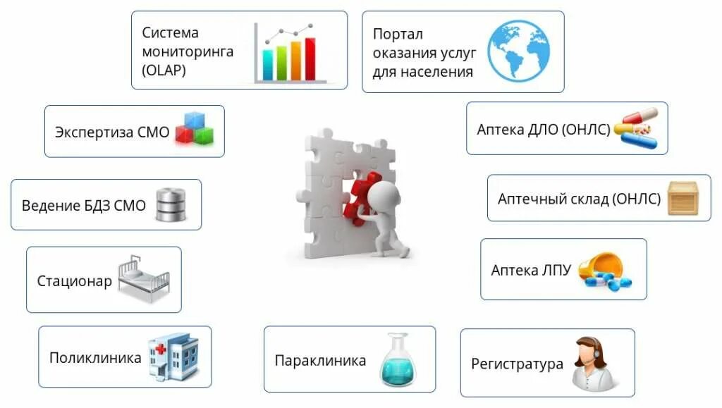 Региональную информационно аналитическую медицинскую систему. Региональная информационно-аналитическая система промед. риамс промед. система риамс «промед». структуры в промед.