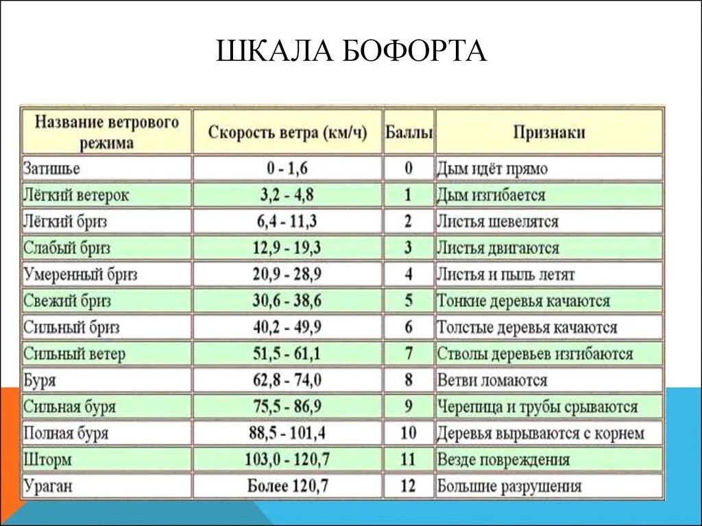 Шкала Бофорта. Шкала Бофорта таблица. Шкала Бофорта ветер. Баллы по шкале Бофорта. Сколько раз в неделю петь