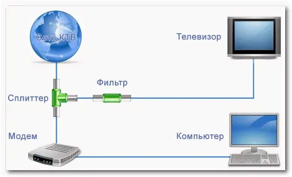 Интернет через кабельное телевиденье. Доксис схема подключения. Схема подключения кабельного телевидения. Схема сети кабельного телевидения. Примерная схема подключения DOCSIS.