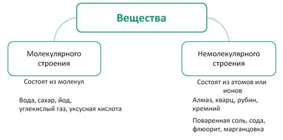 Соединения немолекулярного строения. Вещества молекулярного и немолекулярного строения таблица. Строение вещества химия молекулярное немолекулярное. Вещества молекулярного и немолекулярного строения 8 класс. Молекулярное строение и немолекулярное строение.