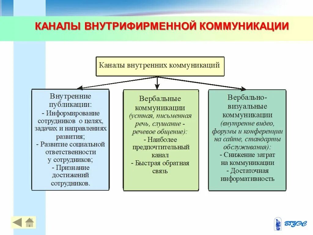 Каналы внутренних коммуникаций