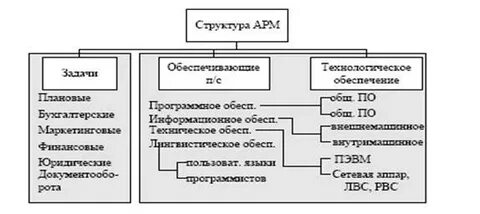 Структура арм