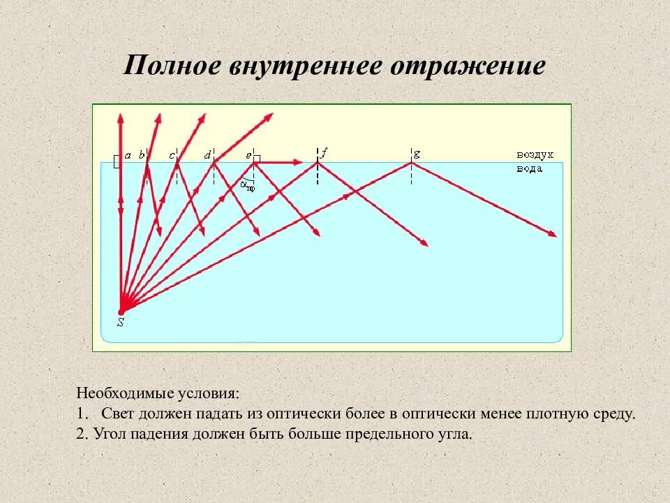 Обозначение угла падения светового луча. Угол падения должен быть. Угол между падающим и отраженным лучами. Угол между падающим лучом и отражённым. Угол падения равен углу отражения.