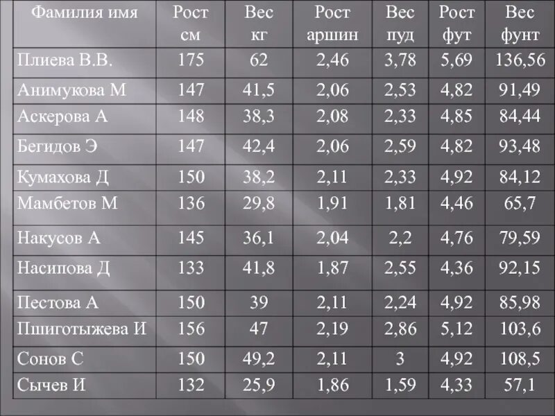 Вес в фунтах. Рост и вес в фунтах. 6 6 Фунтов рост. Таблица фунтов в кг. Перевод из кг в фунты