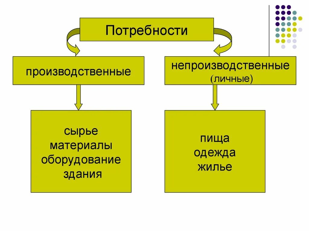 Личные и производственные потребности. Производственные и непроизводственные потребности. Производственные экономические потребности. Производственные потребности это в экономике.