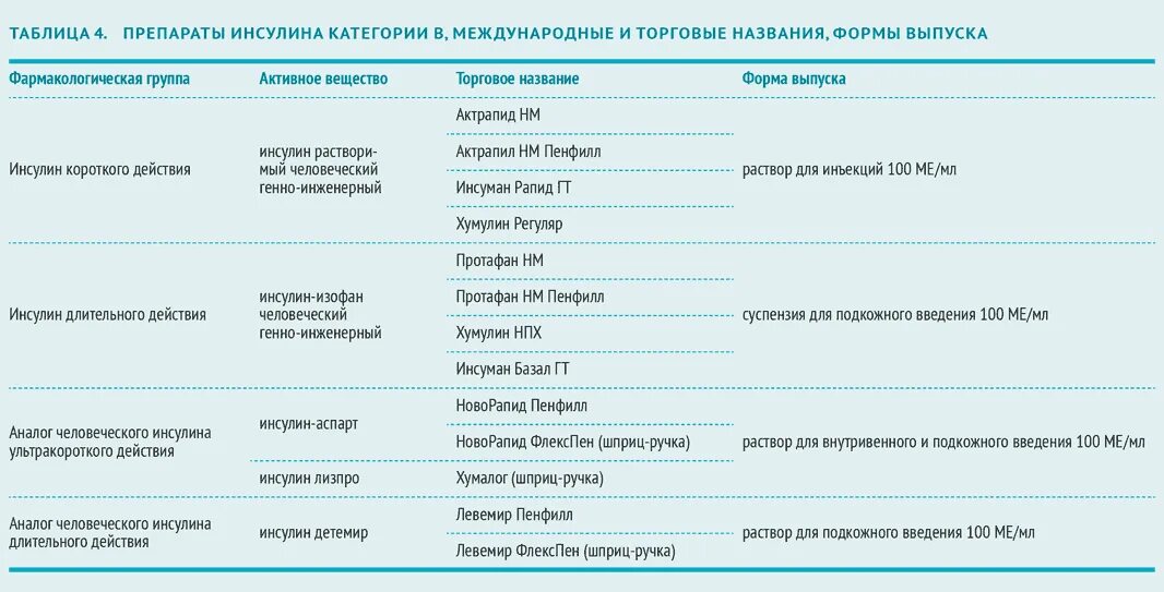 Препараты назначаемые беременным. Инсулины разрешенные при беременности. Инсулинотерапия при сахарном диабете и беременности. Фармакотерапия сахарного диабета при беременности. Препараты инсулина названия для беременных.