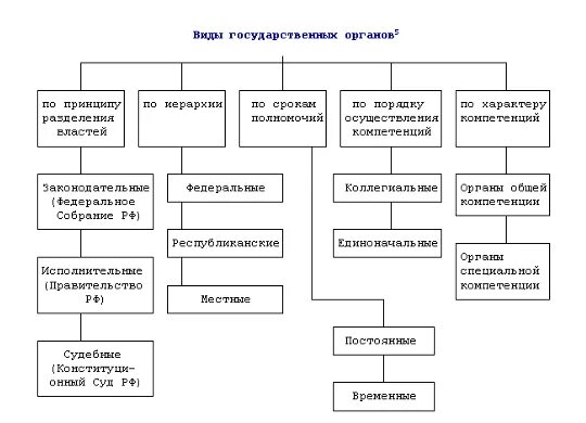 Виды государственных органов РФ таблица. Классификация органов власти схема. Классификация органов государства в РФ. Схема классификация государственных органов РФ.