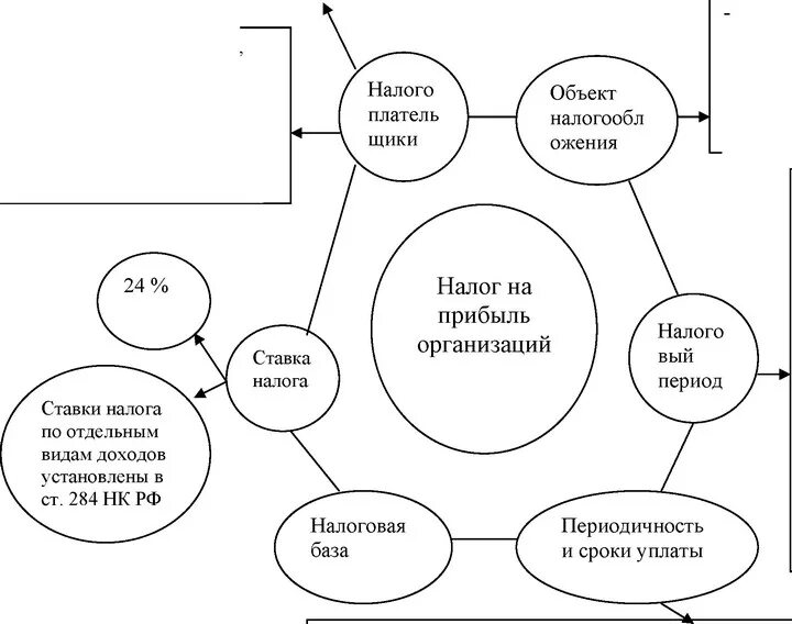 Существенные элементы налога на прибыль организаций. Элементы налога на прибыль схема. Существенные элементы налога на прибыль организации схема. Элементы налога на прибыль организаций и их характеристика.