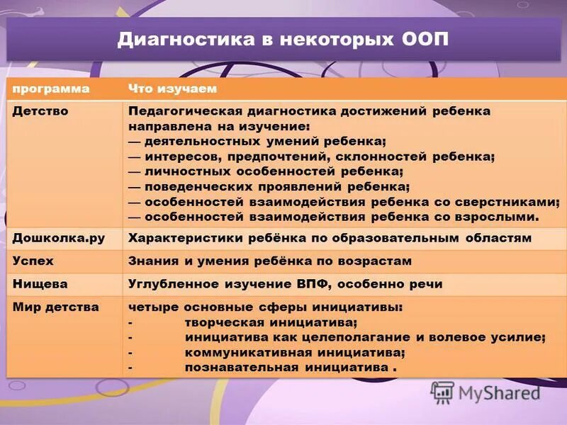 карта развития развития ребенка-дошкольника. показатели мониторинга в доу по фгос. диагностика умений и навыков. диагностические карты для детей с зпр в доу по фгос. мониторинг освоения программы.