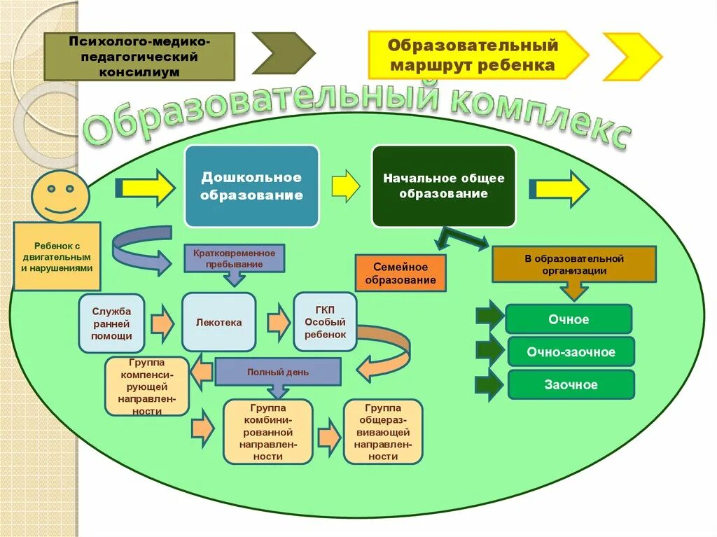 Схема сопровождения детей с ОВЗ. Система комплексного сопровождения детей с ОВЗ схема. Модель психолого педагогической поддержки. Модель педагогического сопровождения. Группы психолого образовательные