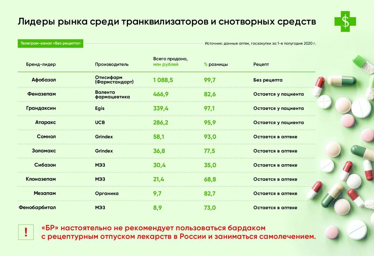 Карта лекарств в аптеках. Самые популярные антидепрессанты. Транквилизаторы без рецептов. Транквилизаторы препараты без рецептов. Транквилизаторы снотворные список препаратов.