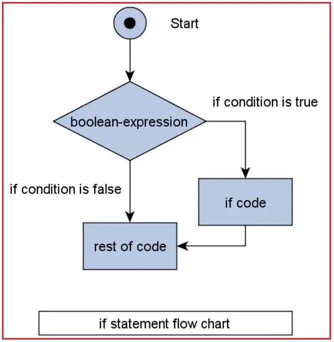 Блок схема java. Цикл if else. Структура if else java. If else схема.