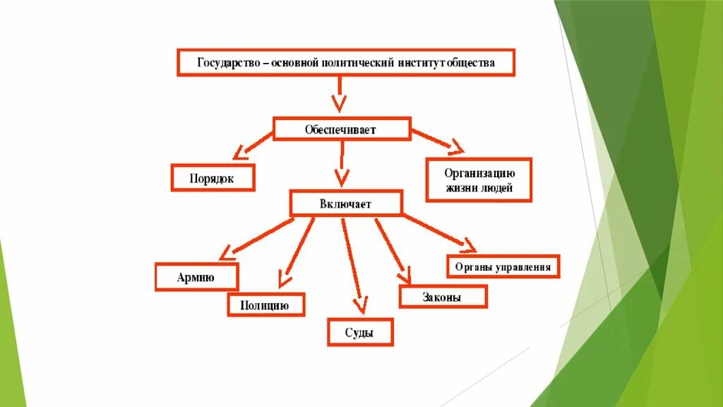 Схема особенности государства как политического института. Основные Полит институты схема. Политические институты схема. Институты гос ва. Включи state