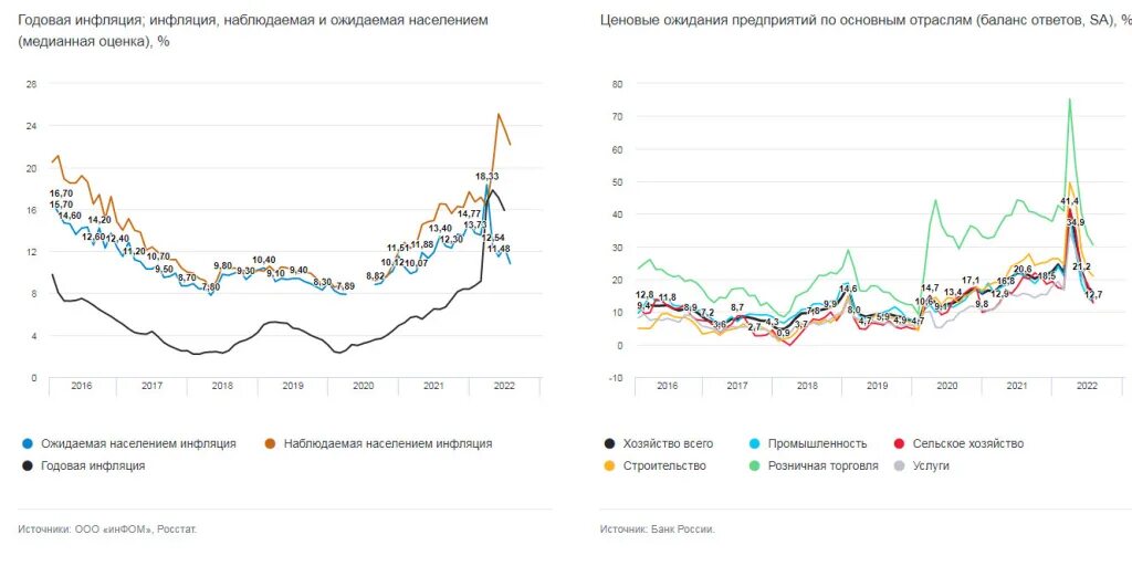 Инфляционные ожидания населения. Ожидаемая инфляция в 2024 году в России. Инфляционные ожидания в России на 2022. Инфляция в России по годам. Экономика рф в 2024