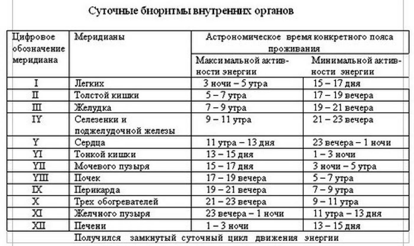 Таблица активности энергетических меридианов. Таблица активности органов человека в течении суток. Периоды активности внутренних органов. Меридианы человека по часам активности схема.