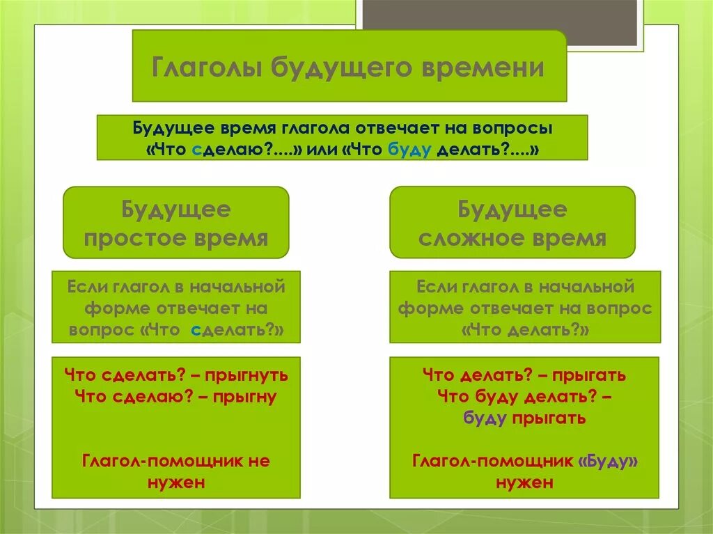 Текст с глаголами будущего времени. Вопросы будущего времени глагола. Глаголы будущего времени отвечают на вопросы. Вопрос сложного будущего времени глагола. Будущее сложное время глагола.