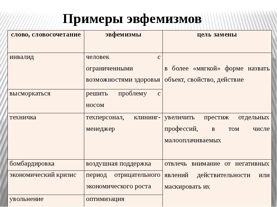 Заменить слово впервые. Эвфемизм примеры. Эвфемизмы в русском языке примеры. Эвфемизация речи примеры. Эвфемизмы примеры слов.