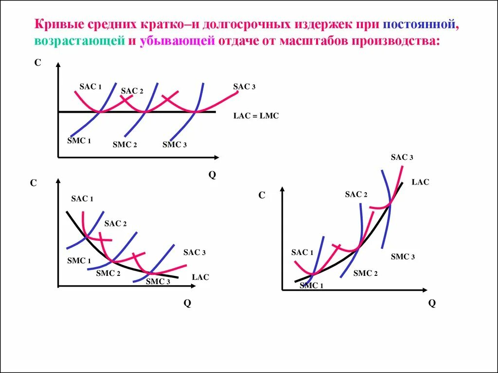 При возрастающей отдаче от масштаба кривая средних издержек. Издержки производства в краткосрочном и долгосрочном периоде. Кратко. Убывающая отдача от масштабов долгосрочном периоде. Убывающая отдача от издержек. Постоянные издержки кривая