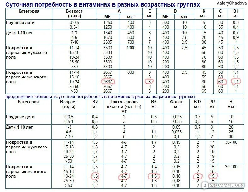 Суточная потребность витамина к