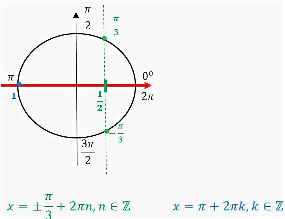 Π 2 2π. Промежуток от -Pi до Pi/2. Промежуток от -пи до 2пи. Промежуток от -пи/2 до пи/2. [−2π;− π 2 ]. промежуток.