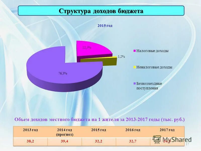 Структура доходов. Структура доходов местного бюджета. Структура доходов местного бюджета. Структура доходов калининградской области на 2020. Состав доходов местного бюджета схема.