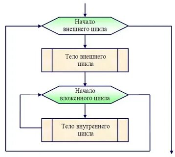 Внутренний цикл c
