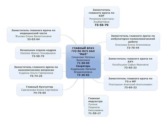 Заместитель главного врача по клинико-экспертной работе. Зам главного врача по клинико-экспертной работе. Заместитель главного врача по Кэр. Функциональные обязанности зам главврача по Кэр. Телефон заместителя главного врача