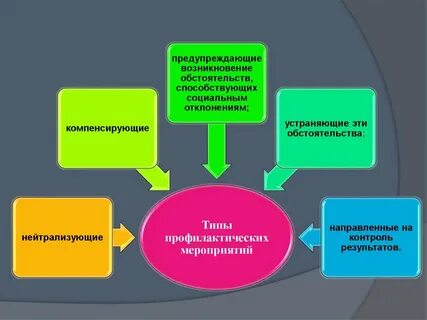 Профилактика зависимого поведения