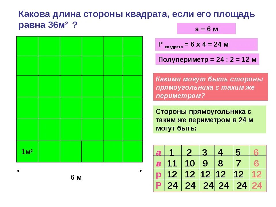 Сторона м. Длина стороны квадрата. Длиена стороны квадрат. Площадь квадрата в квадрате. Площадь 2 м2.