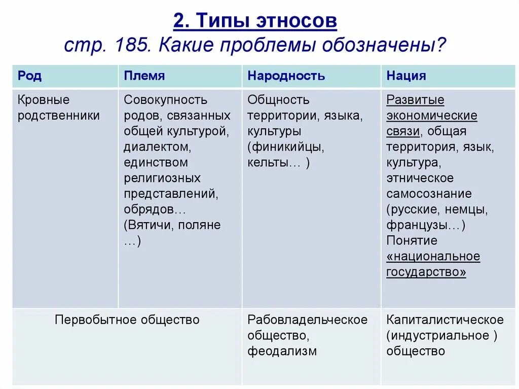 Исторические типы этноса. Исторические аиди этноса. Под плеся народность нация. Исторические типы этноса таблица. Типы этнического общества