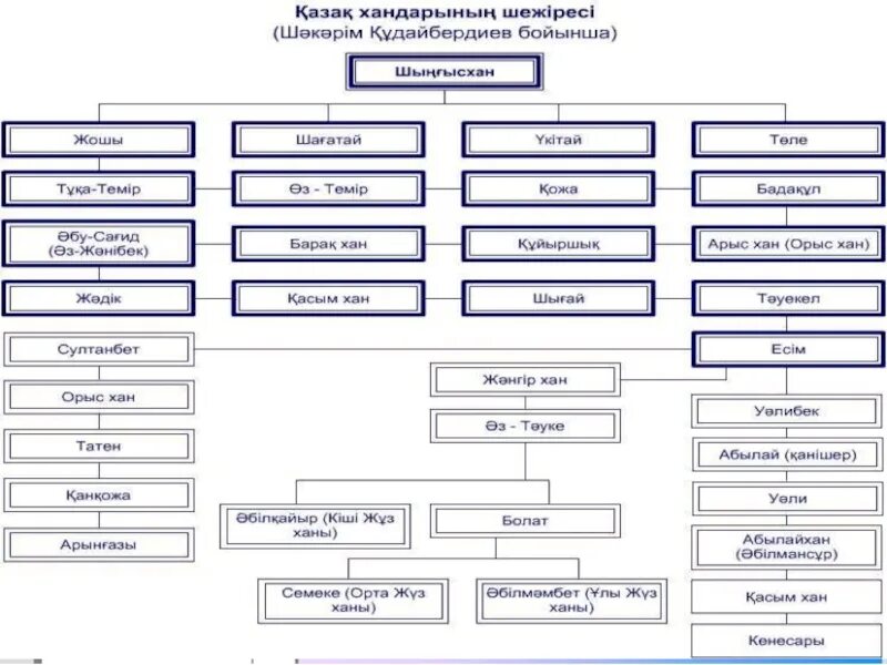 Кіші жүз ханы. Керей родословная. Младший жуз Древо. Родословная казахов младшего жуза. Родословная казахов среднего жуза Керей.