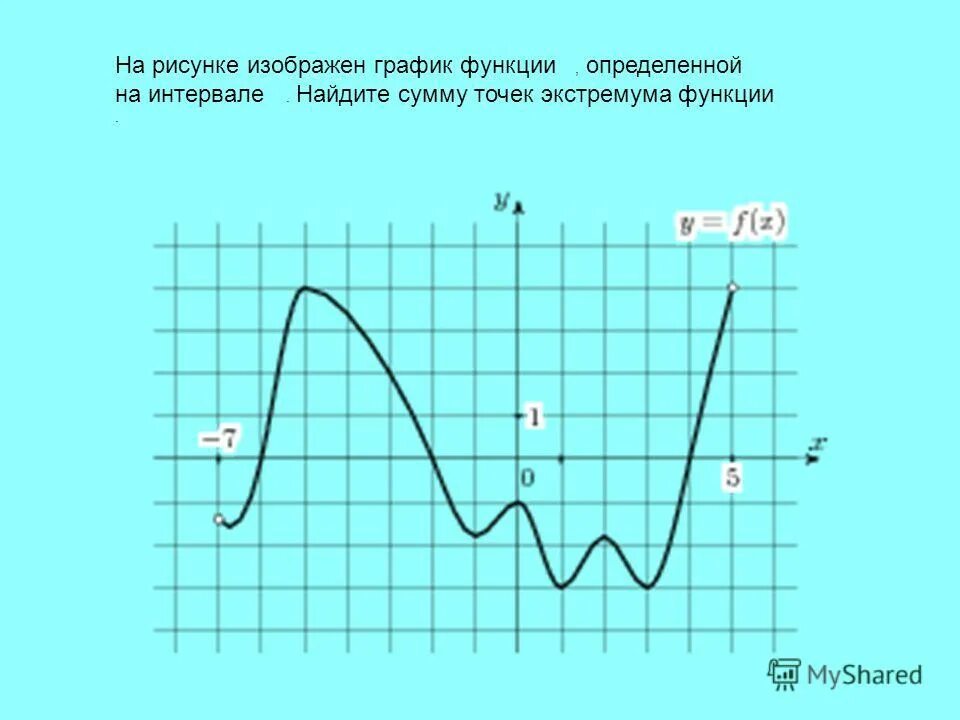 Найдите сумму экстремумов функции 7 7