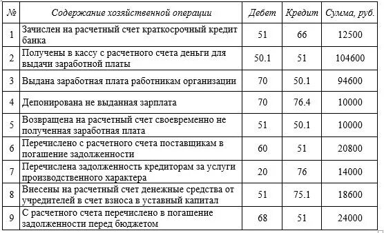 Хозяйственные операции по заработной плате