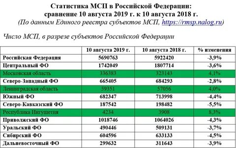 Статистика мсп