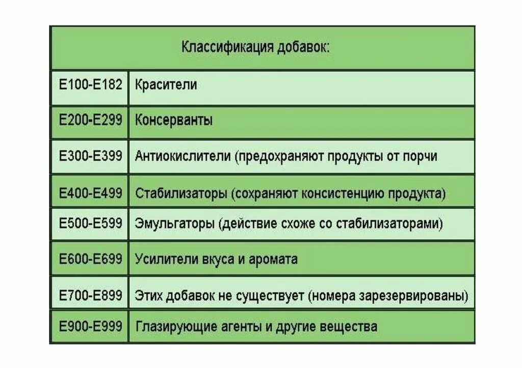 Назначение добавок. Классификация е добавок. Классификация пищевых добавок е. Классификация добавок таблица. Классификация пищевых добавок таблица.