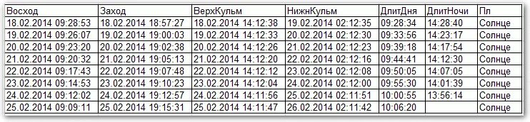 Восход заход солнца в москве таблица. Таблица восходов и закатов. Таблица восхода и захода. График заката и восхода солнца. Восход и заход солнца в году таблица.