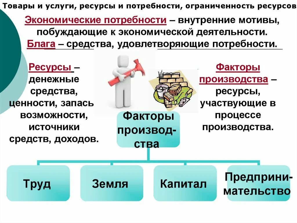 Эффективность предприятия презентация обществознание. Потребности и ресурсы Обществознание 8 класс. Ресурсы и потребности ограниченность ресурсов. Потребности и ограниченность ресурсов. Товары и услуги ресурсы и потребности ограниченность ресурсов.