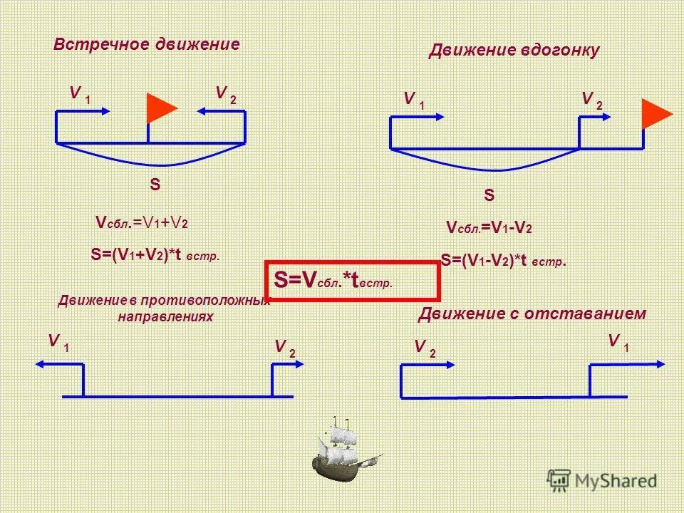 Движение с отставанием 4 класс формулы. Формула встречного движения 5 кл. Формула встречного движения 4. Формула движения вдогонку 4 класс Петерсон. 3 3 7 в противоположных направлениях