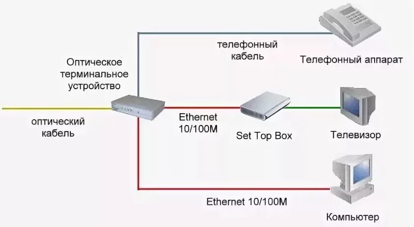 Подключить gpon