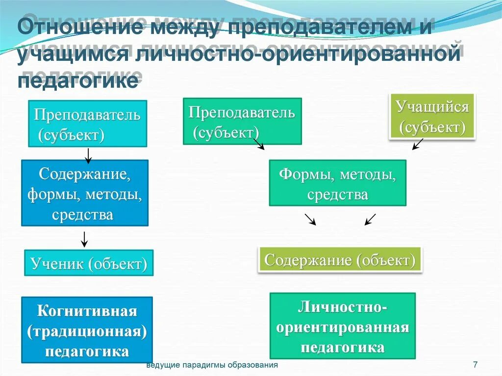 Отношение между объектом и субъектом. Личностно-ориентированная парадигма образования. отношения между педагогом и учащимися. субъект-субъектные отношения педагога и ученика. личностные отношения между учителем и учеником.