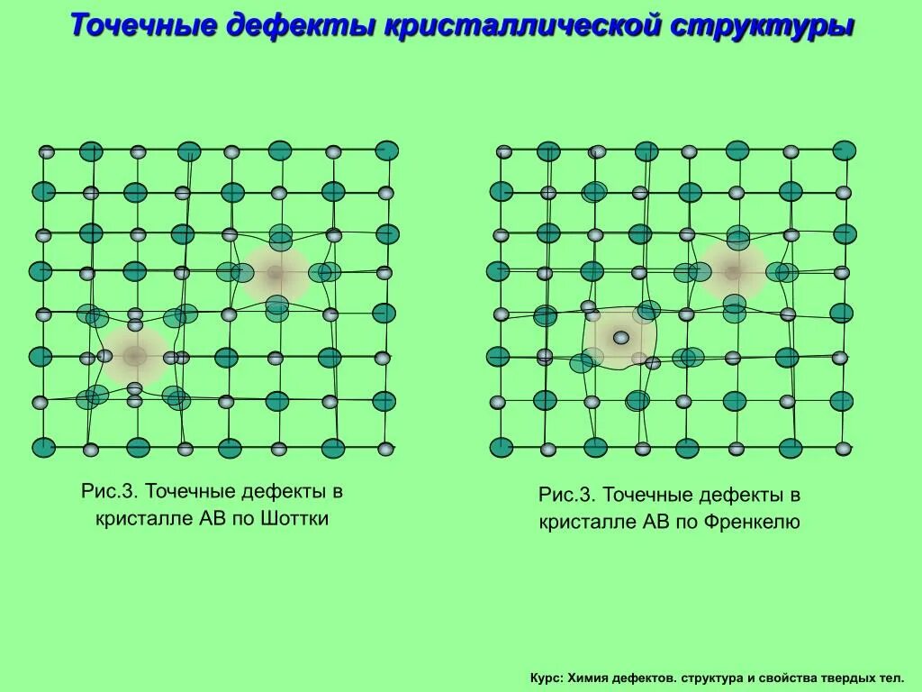 Дефект шоттки. Точечные нульмерные дефекты кристаллов. точечные дефекты кристаллической решетки. точечные дефекты кристаллической решетки шоттки. дефекты кристалла по шоттки и френкелю.