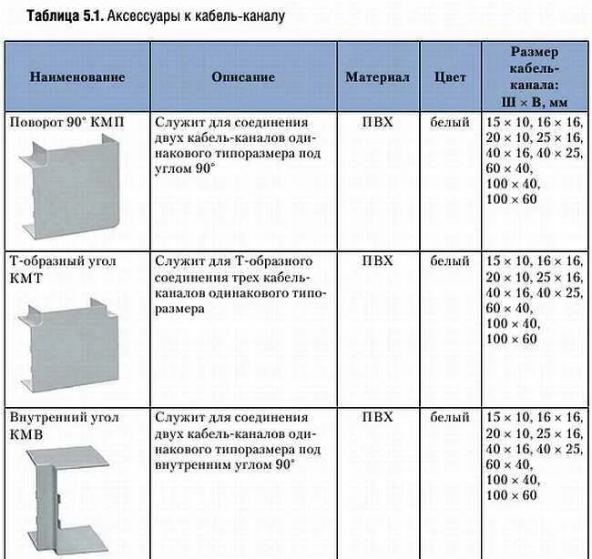Кабель каналы типы. Таблица размеров кабель каналов для электропроводки. Размер кабель канала для провода 3х2.5. Размер кабель канала для кабеля кт53. Размер кабель канала для провода 2х2.5.