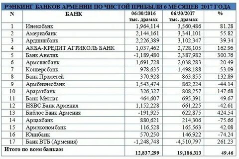 Курс доллара в банках армении