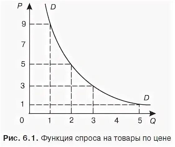 Функция спроса на товар qd 100 p. Функция спроса. функция спроса на товар. функция спроса график. прямая функция спроса.