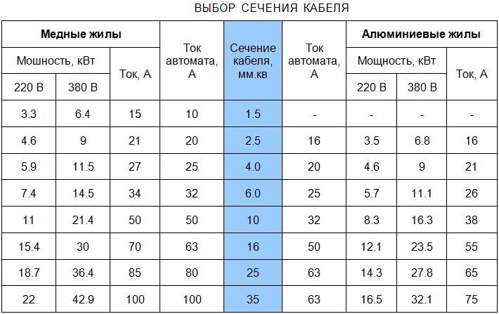 4 кв какой ток. Выбор автоматического выключателя по сечению кабеля таблица. Калькулятор автоматического выключателя по сечению кабеля. Таблица расчётов сечения кабеля и автоматов. Таблица подбора кабеля и автоматов по мощности.