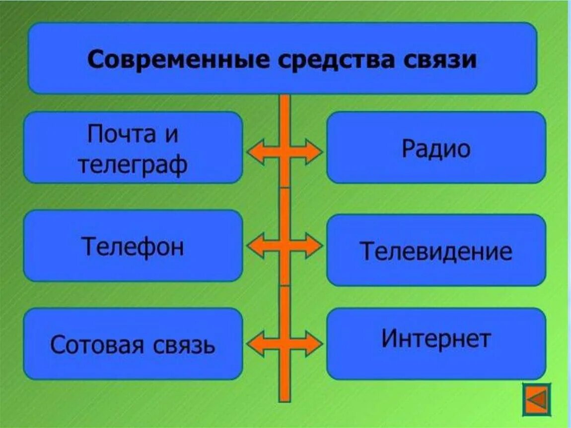 Средства связи. Виды средств связи. Современные способы связи. Современные средства связи.