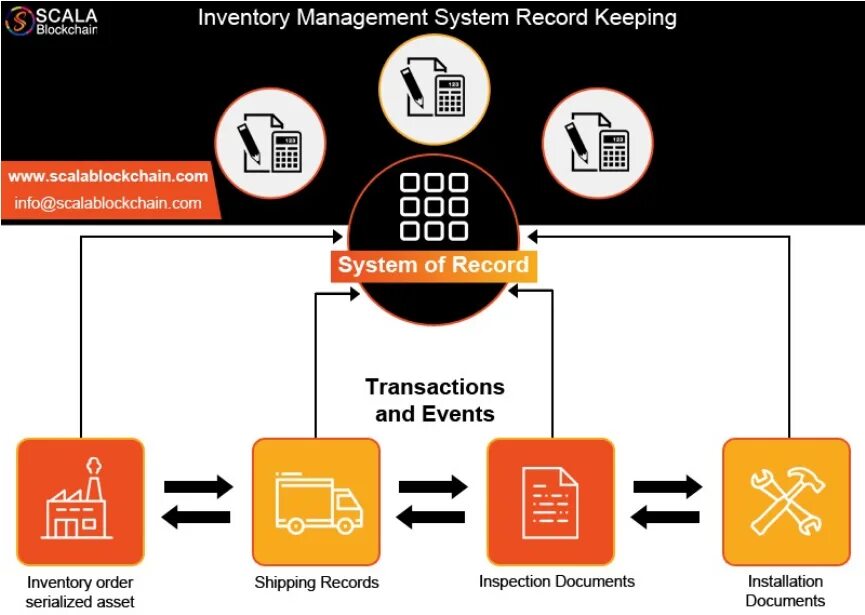 Inventory system. Inventory Management System. Inventory в экономике. Management of Control Systems. Inventory Maintenance costs.