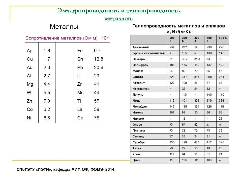 Таблица удельных теплопроводностей металлов и сплавов. Коэффициент теплопередачи металлов таблица. Теплопроводность сплавов таблица. Коэффициент теплопроводности металлов таблица.